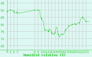 Courbe de l'humidit relative pour Mirepoix (09)