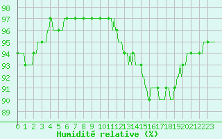 Courbe de l'humidit relative pour Chailles (41)