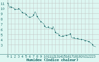 Courbe de l'humidex pour Le Mesnil-Esnard (76)