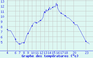 Courbe de tempratures pour Leign-les-Bois (86)