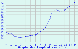 Courbe de tempratures pour Saint-Yrieix-le-Djalat (19)