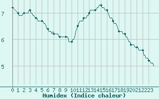 Courbe de l'humidex pour Corbas (69)