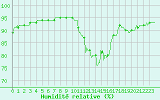 Courbe de l'humidit relative pour Lagny-sur-Marne (77)