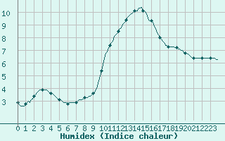 Courbe de l'humidex pour Mirepoix (09)