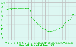 Courbe de l'humidit relative pour Merschweiller - Kitzing (57)