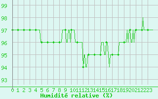 Courbe de l'humidit relative pour Engins (38)