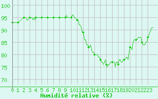 Courbe de l'humidit relative pour Srzin-de-la-Tour (38)
