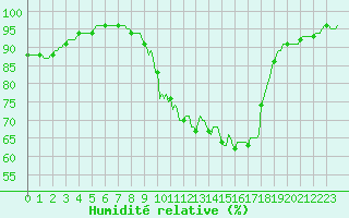 Courbe de l'humidit relative pour Deidenberg (Be)
