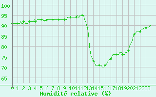 Courbe de l'humidit relative pour Sisteron (04)