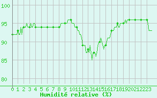 Courbe de l'humidit relative pour Orlu - Les Ioules (09)