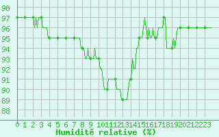 Courbe de l'humidit relative pour Auffargis (78)