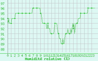 Courbe de l'humidit relative pour Orlu - Les Ioules (09)