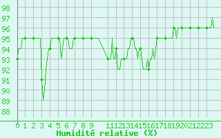 Courbe de l'humidit relative pour Pinsot (38)