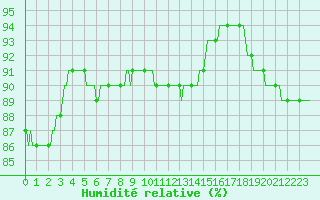 Courbe de l'humidit relative pour Pordic (22)