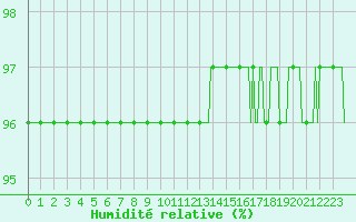Courbe de l'humidit relative pour Grasque (13)