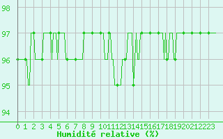 Courbe de l'humidit relative pour Saint-Brevin (44)