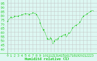 Courbe de l'humidit relative pour Grasque (13)