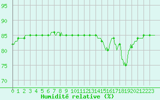 Courbe de l'humidit relative pour Saclas (91)