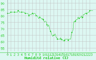 Courbe de l'humidit relative pour Sallanches (74)