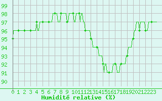 Courbe de l'humidit relative pour Nonaville (16)