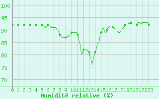 Courbe de l'humidit relative pour Thoiras (30)