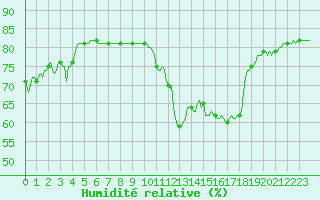 Courbe de l'humidit relative pour Sallanches (74)