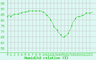 Courbe de l'humidit relative pour Saint-Nazaire-d'Aude (11)