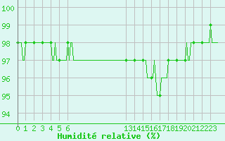 Courbe de l'humidit relative pour Avne - Servis (34)