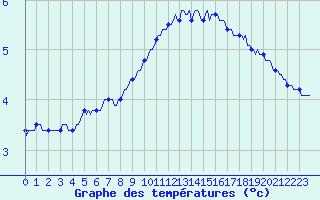 Courbe de tempratures pour Ticheville - Le Bocage (61)