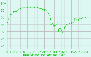 Courbe de l'humidit relative pour Saint-Germain-le-Guillaume (53)