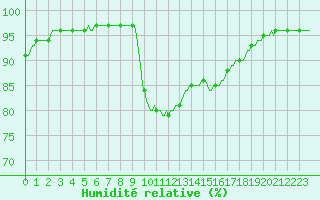 Courbe de l'humidit relative pour Lhospitalet (46)