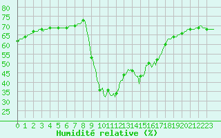 Courbe de l'humidit relative pour Narbonne-Ouest (11)