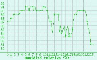 Courbe de l'humidit relative pour Frontenac (33)