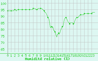 Courbe de l'humidit relative pour La Chapelle-Montreuil (86)