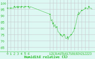 Courbe de l'humidit relative pour Besson - Chassignolles (03)