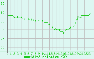 Courbe de l'humidit relative pour Priay (01)