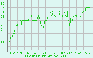 Courbe de l'humidit relative pour Cernay-la-Ville (78)