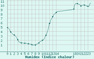 Courbe de l'humidex pour Herserange (54)