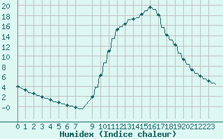 Courbe de l'humidex pour Verngues - Hameau de Cazan (13)