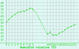 Courbe de l'humidit relative pour Saint-Antonin-du-Var (83)