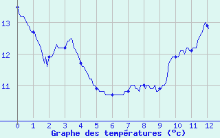 Courbe de tempratures pour Le Chesne (08)