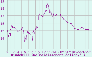 Courbe du refroidissement olien pour Cap Sagro (2B)