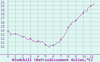 Courbe du refroidissement olien pour Strasbourg (67)