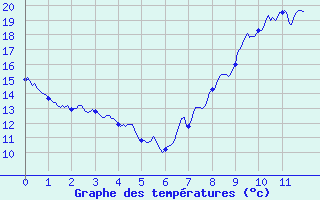 Courbe de tempratures pour Seingbouse (57)