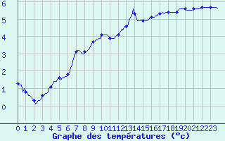 Courbe de tempratures pour Mazinghem (62)