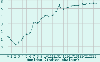 Courbe de l'humidex pour Mazinghem (62)