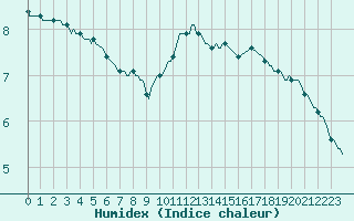 Courbe de l'humidex pour Abbeville - Hpital (80)