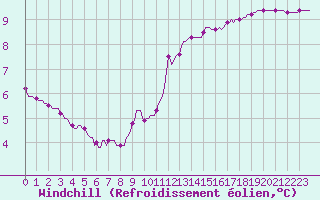 Courbe du refroidissement olien pour Renwez (08)