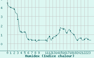 Courbe de l'humidex pour Pinsot (38)