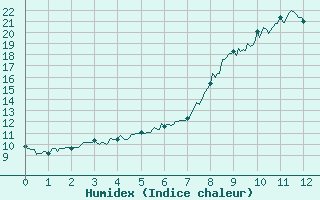 Courbe de l'humidex pour Bussang (88)